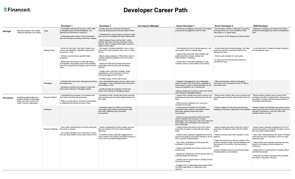 Financeit Developer Career Path